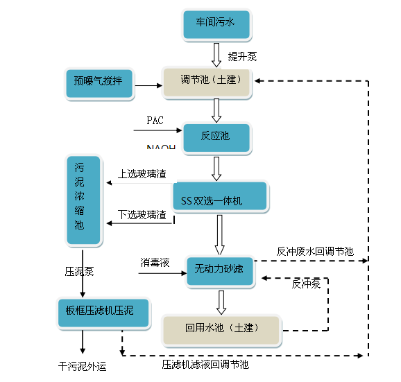 玻璃磨邊廢水處理設備 玻璃磨邊廢水處理設備